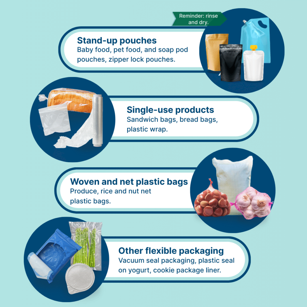 Liste des matériaux acceptés : sachets à fond plat, produits à usage unique comme les sacs à sandwich et les sacs à pain, sacs en plastique tissés et en filet comme les sacs à riz et les sacs en filet pour les fruits et légumes, et autres emballages en plastique souple comme les sceaux en plastique sur les yaourts ou les sacs en plastique scellés sous vide.