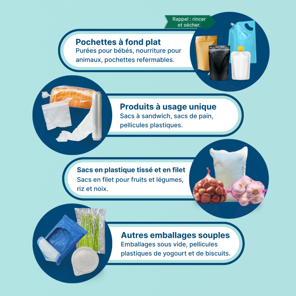 Liste des matériaux acceptés, y compris les sachets autoportants, les produits à usage unique comme les sacs à sandwich et les sacs à pain, les sacs de plastique tissés et en filet comme les sacs de riz et les filets pour les fruits et légumes, ainsi que d'autres emballages plastiques souples comme les sceaux de plastique sur les yogourts ou les sacs de plastique sous vide.